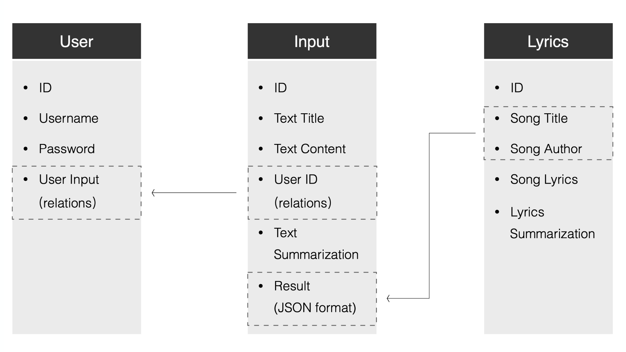 Database design