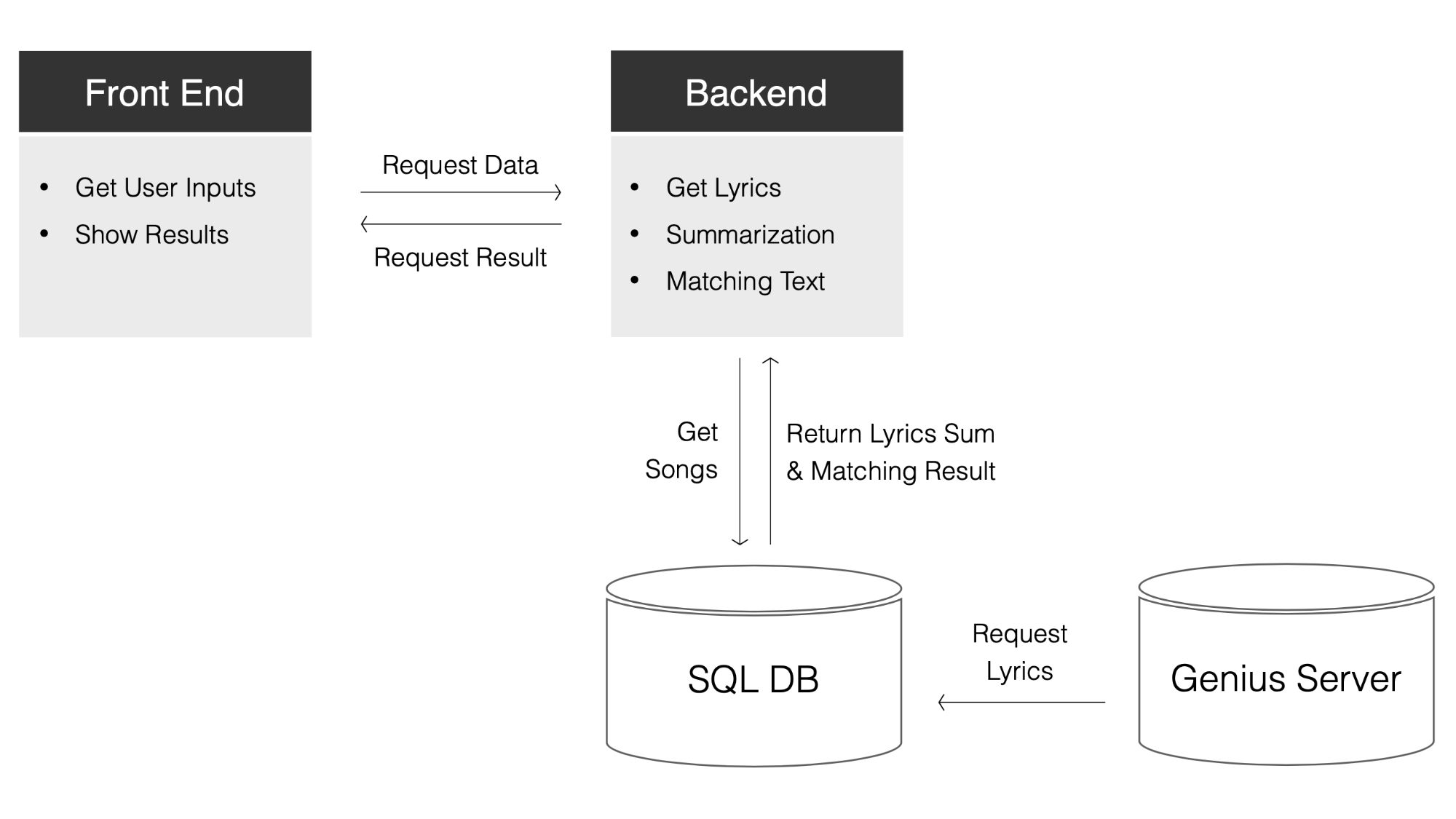 System design