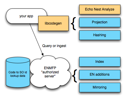 Sample features