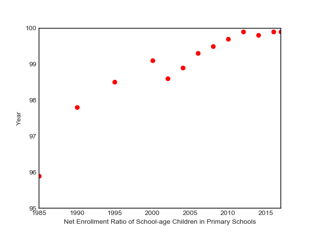 China Elementry School Net Enrollment Rate